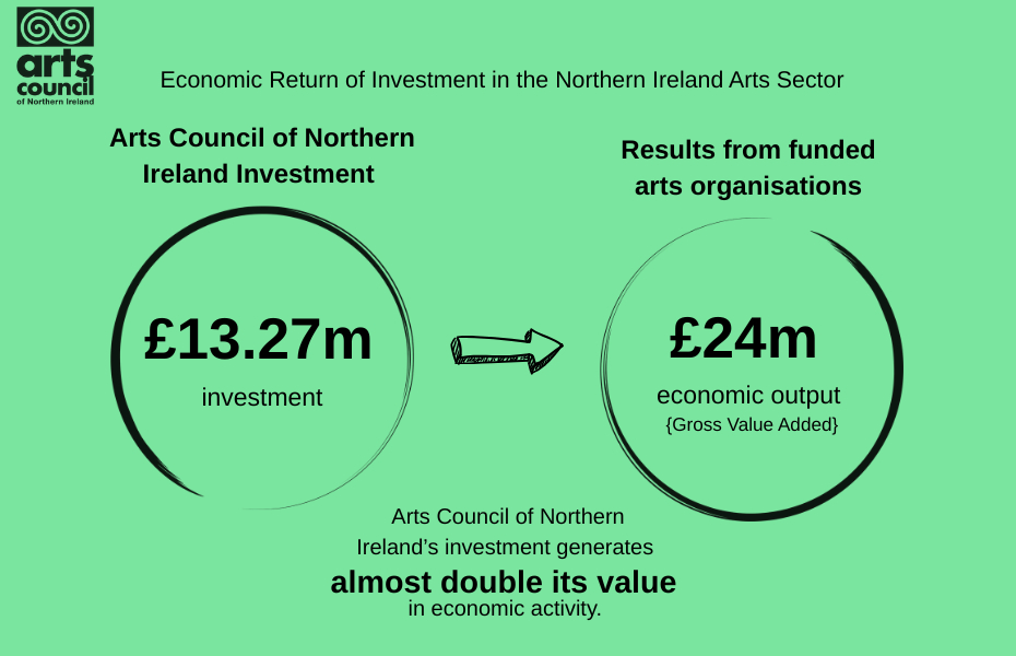 An infographic highlighting the cause and effect of Arts Council investment in the NI arts sector. 

Arts Council of Northern Ireland Investment is to the left, highlighting a £13.27 million investment.

Results from funded arts organisations is to the right, highlighting a £24 million economic output. 

This highlights that ACNI's investment generates almost double it's value in economic activity.